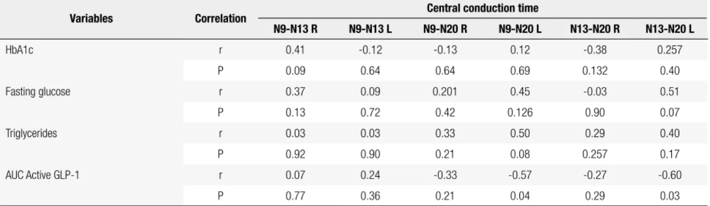 Table 4.  Correlation between changes in central conduction time (CCT) of SEPs and changes in some biochemical parameters measured in the fasting  state before and after treatment with sitagliptin
