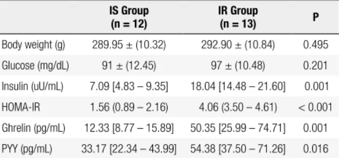 Figure 1. Pearson’s correlations between Ghrelin vs. HOMA-IR (A); PYY  vs. HOMA-IR (B); Ghrelin vs