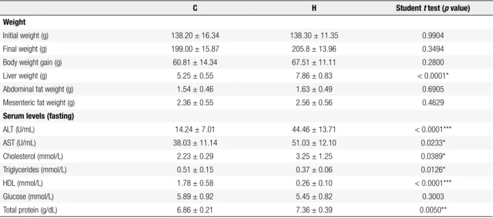 Table 2. Body, liver, and fat weights and serum levels after eight weeks on the experimental diets (mean ± SD)