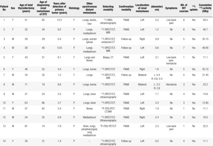 Table 1. Characteristics and related data of patients with renal metastases from differentiated thyroid carcinoma