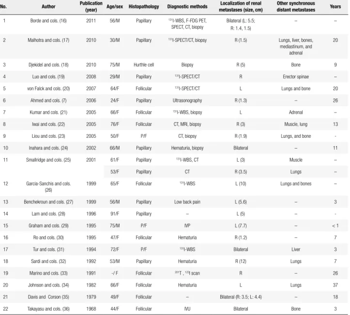 Table 3. Renal metastases from differentiated thyroid cancer previously reported in the literature 