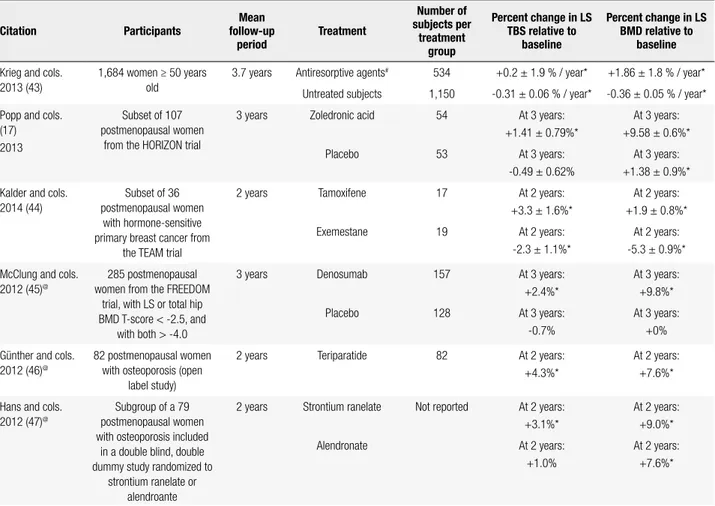 Table 4. Summary of studies that evaluated the impact of different osteoporosis therapies on LS TBS