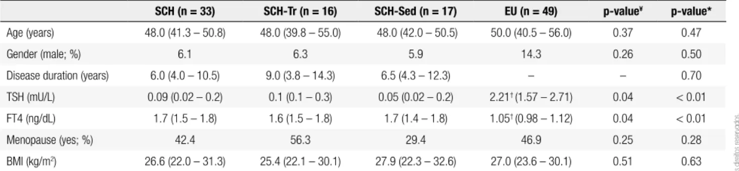 Table 1. Baseline clinical and hormonal characteristics of SCH patients and EU subjects 