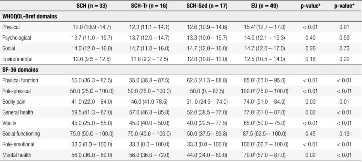 Table 2. Baseline WHOQOL-Bref and SF-36 scores of patients according to the exercise intervention and in euthyroid subjects 
