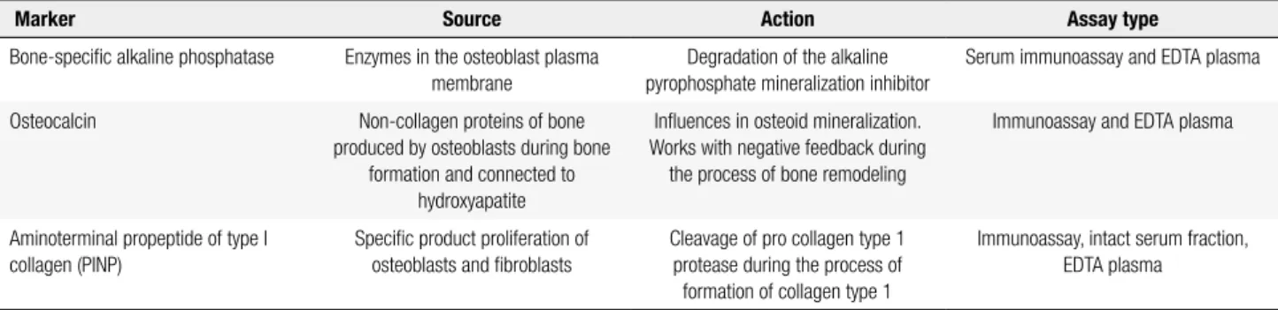 Table 3. Main bone resorption markers