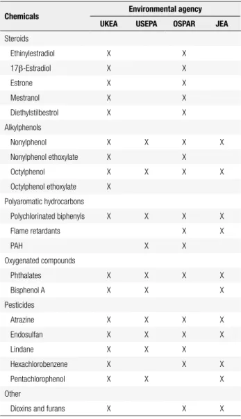Table 1. Some of chemicals worldwide recognized as Endocrine Disrupting  Chemicals