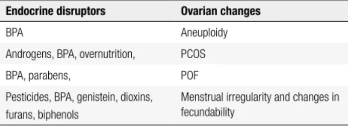 Table 2. Ovarian changes related to exposure to Endocrine Disrupting  Chemicals