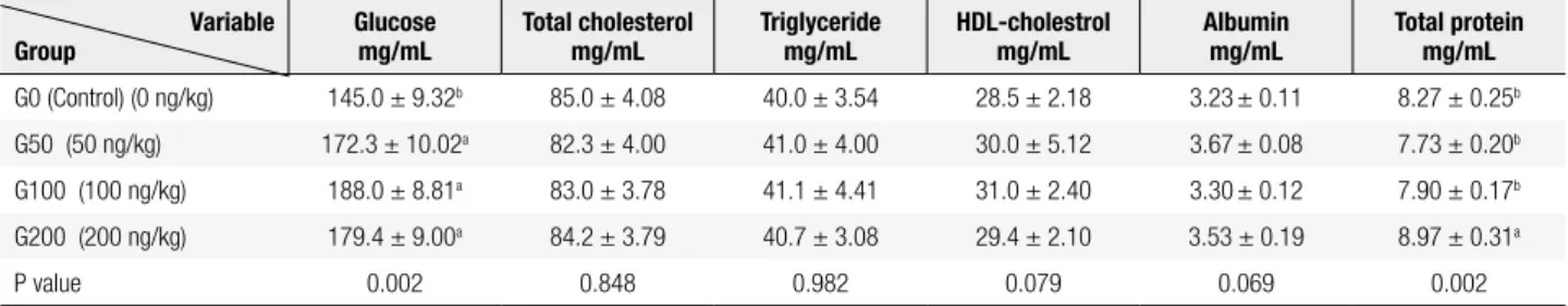 Table 2. Serum biochemical parameters in rats following peripheral administration of GHS-R antagonist