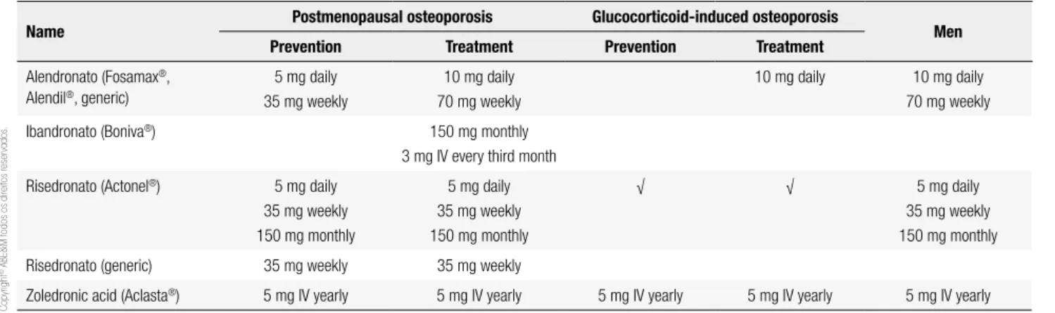 Table 1. Names and indications for nitrogen-containing bisphosphonates in Brazil