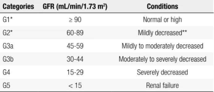 Table 1. CKD Classiication by GFR (KDIGO 2012)