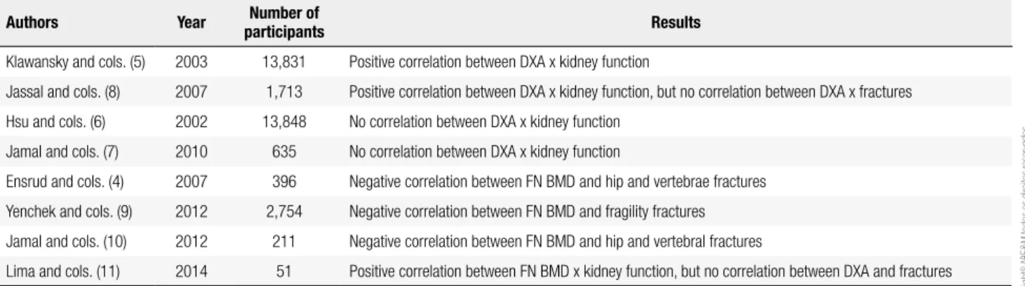 Table 3. Correlation between DXA x kidney function and fractures in CKD predialysis patients