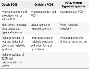 Table 3. Clinical features of different phenotypes