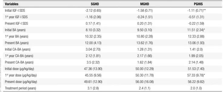 Table 2. Initial, irst year and present IGF-I levels, bone age (BA), difference between BA and chronological age (CA), treatment period and GH doses used  in severe the GH deiciency (SGHD), moderate GH deiciency (MGHD), and partial insensitivity to GH (PGH