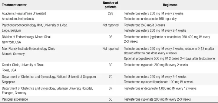 Table 2. Proposed regimens for the treatment of female transsexual subjects 