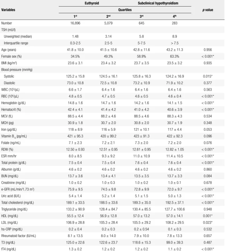 Table 1. Baseline demographic and physical/clinical characteristics and laboratory examination values across TSH quartiles