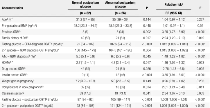 Table 2. Clinical and laboratory characteristics of GDM patients according to postpartum glucose test results Characteristics
