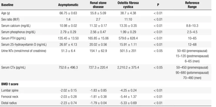 Table 1. Clinical and laboratory data of 64 patients with primary hyperparathyroidism from one institution