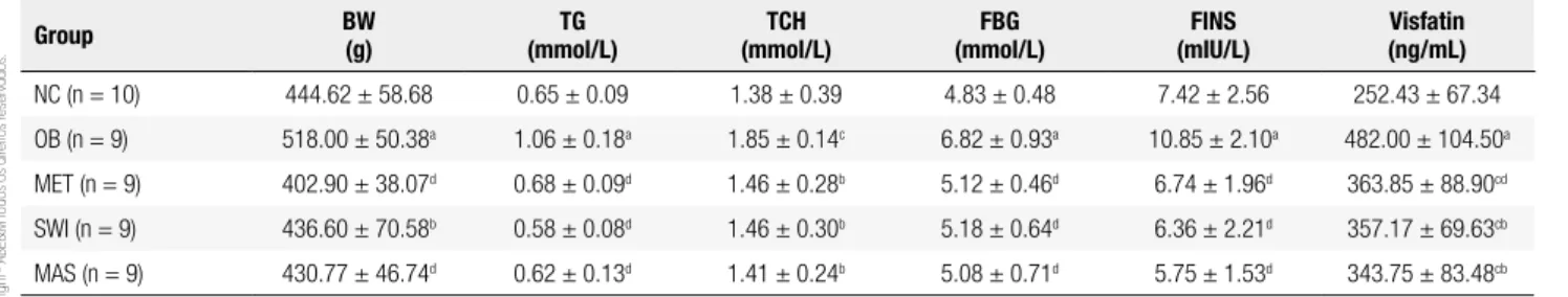 Table 2. Comparison of metabolic parameters and visfatin levels among the ive groups after intervention (mean ± SD)