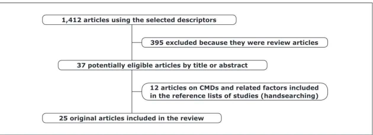 Figure 1 – Flowchart describing the selection of articles included in this review