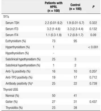 Table 1. Thyroid function tests and autoantibody panel of the patients with  hyperprolactinemia (HPRL) and control subjects 