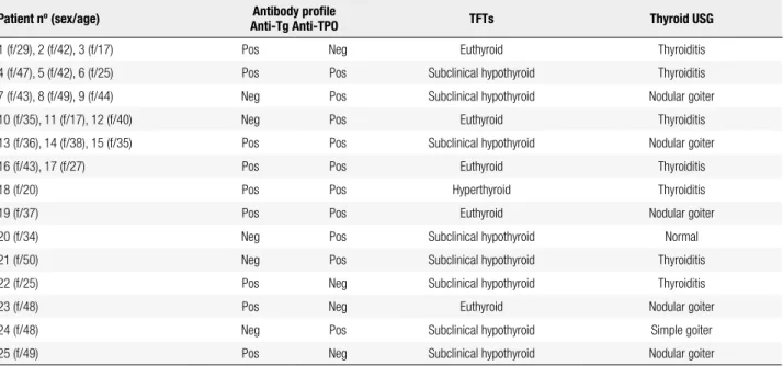 Table 2. Characteristics of 25 patients with hyperprolactinemia who had evidence of thyroid autoimmunity during follow-up