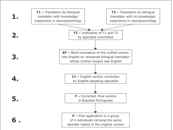 Figure 2 – Methodological steps of the translation processT3 – Uniication of T1 and T2