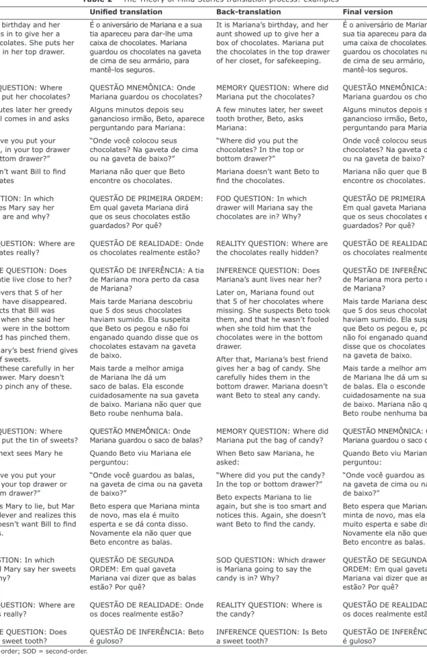 Table 2 – The Theory of Mind Stories translation process: examples