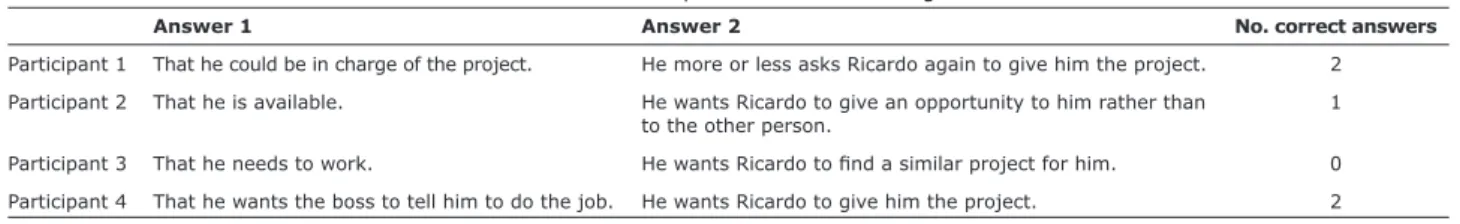 Table 4 – Answers provided to the Theory of Mind Stories