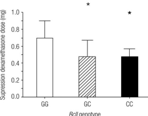 Figure 1. Mean values of dexamethasone dose (mg) that suppressed  plasma and salivary cortisol (cutoff levels of plasma cortisol was &lt; 50  nmol/L or 1.8 µg/dL, and salivary cortisol was 2.6 nmol/L or 92 ng/dL) in  GG-carriers (white bars), CG-carriers (
