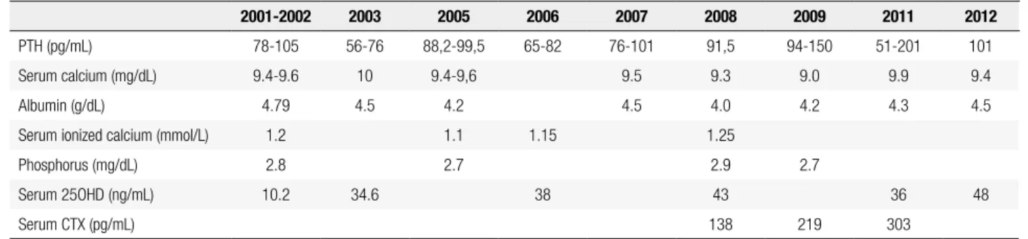 Table 1.  Laboratory data during follow up