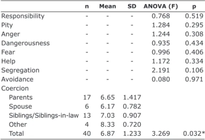 Table 1 – Means obtained in AQ-27 items