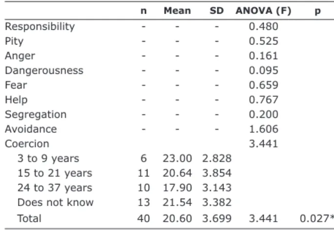 Table  4  shows  the  signiicant  results  obtained  for  education level in the pity dimension, which showed  higher scores associated with lower education levels (up  to 4th grade) when compared with participants with higher  education levels (12th grade