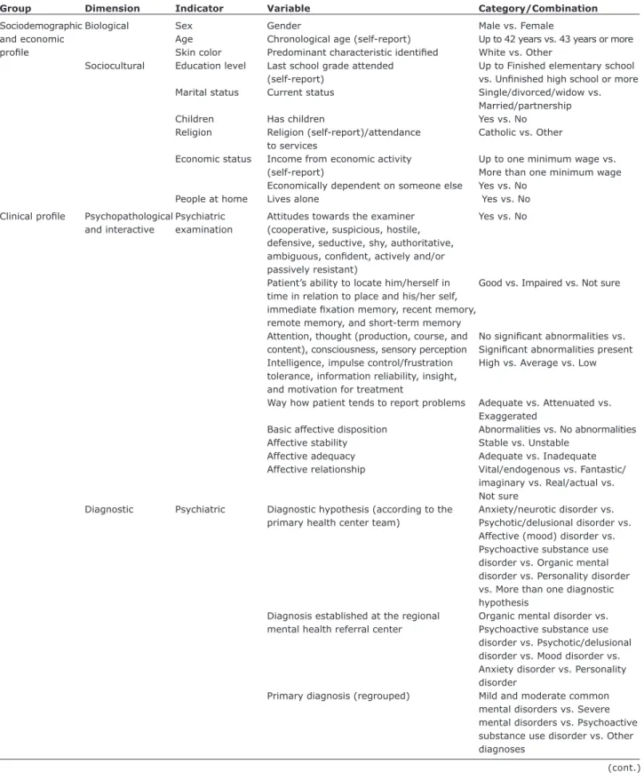 Table 1 – Characterization of independent variables 