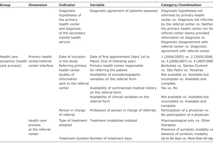 Table 1 – Characterization of independent variables (cont.)