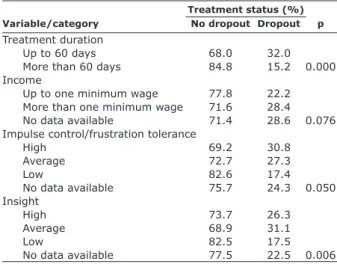 Table 2 – Variables associated with treatment dropout  in the bivariate analysis