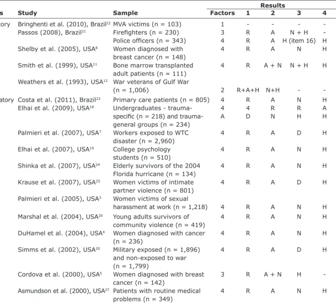 Table 1 – Main results obtained in PCL construct validity studies