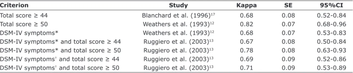 Figure 1  – Bland-Altman plot for the Portuguese language  version of the Posttraumatic Stress Disorder Checklist used 