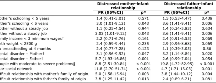 Table 3 – Crude associations of sociodemographic, perinatal, mental health, and relational factors  with problematic mother-infant and father-infant relationships