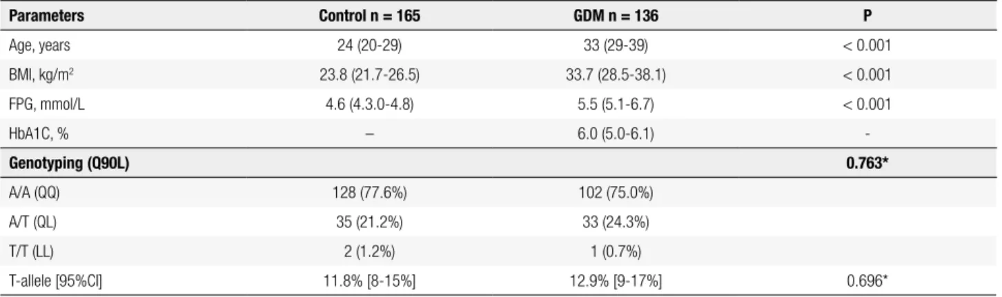 Table 1. Anthropometric parameters, clinical characteristics, genotype, and allele frequencies of Q90L polymorphism of preproghrelin gene in the  absence (Control) or presence of gestational  diabetes mellitus  (GDM)