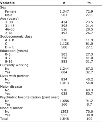 Table 1 – Sample distribution according to demographic, so- so-cioeconomic, and psychiatric variables (Pelotas, Brazil, 2010)