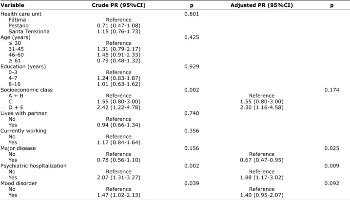 Table 2 – Bivariate and multivariate analyses of smoking vs. demographic, socioeconomic,  and psychiatric variables in women seeking primary health care assistance (Pelotas, Brazil, 2010)