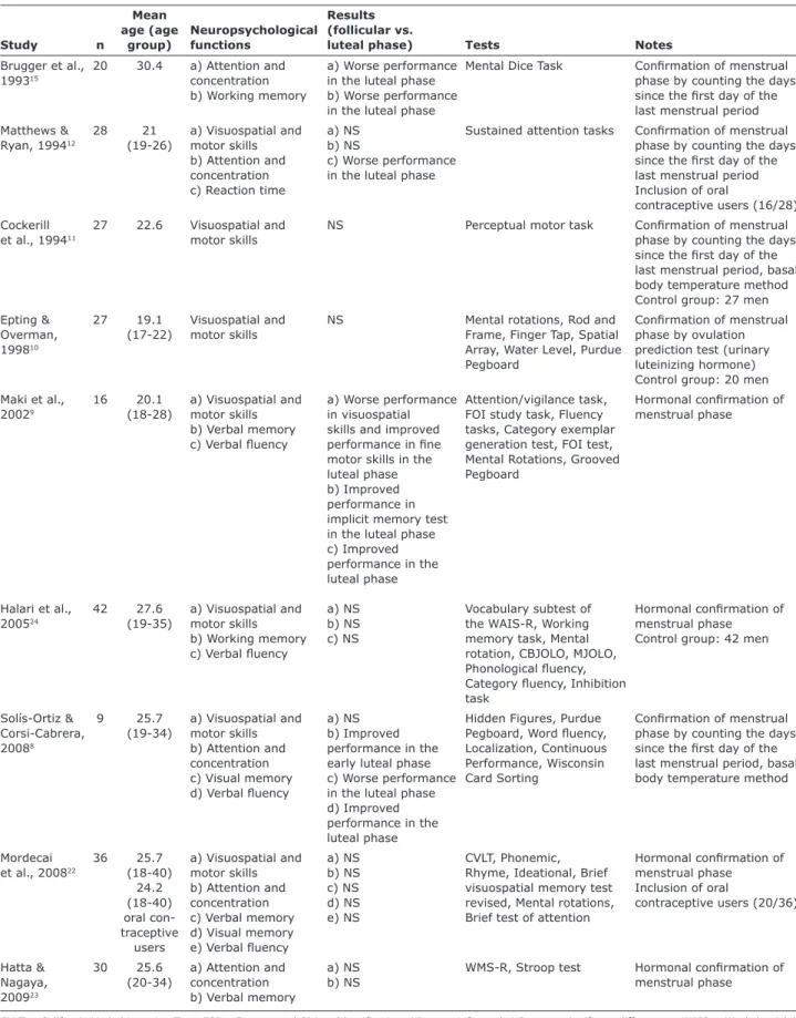 Table 1 – Studies assessing neuropsychological functioning across the menstrual cycle in healthy women (cont.)