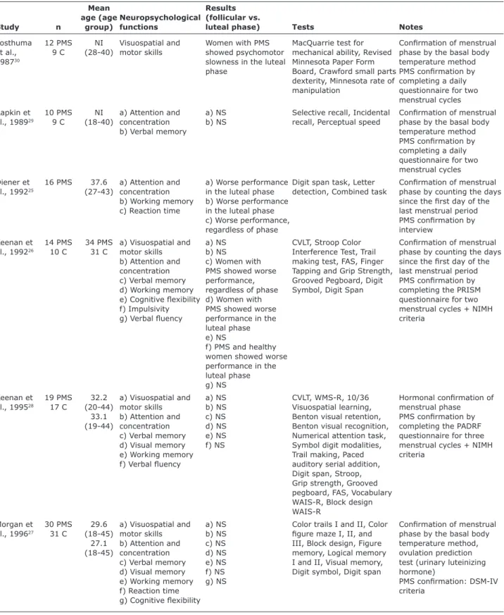 Table 2 – Studies assessing neuropsychological functioning across the menstrual cycle in women with PMS/PMDD 