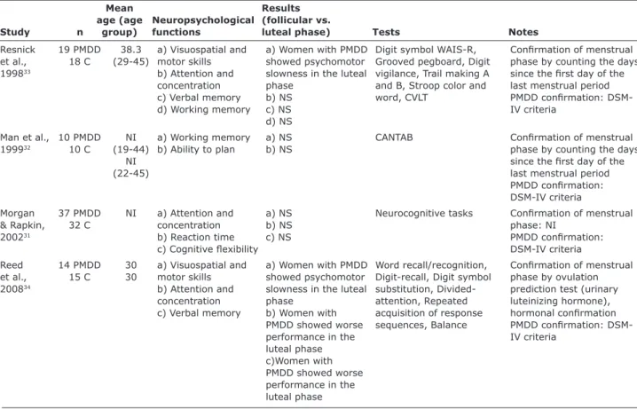 Table 2 – Studies assessing neuropsychological functioning across the menstrual cycle in women with PMS/PMDD (cont.)