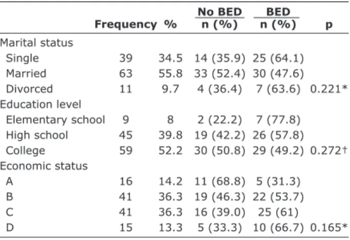 Figure 1 – Classification of binge eating symptoms  in a sample of women enrolled in weight loss programs 