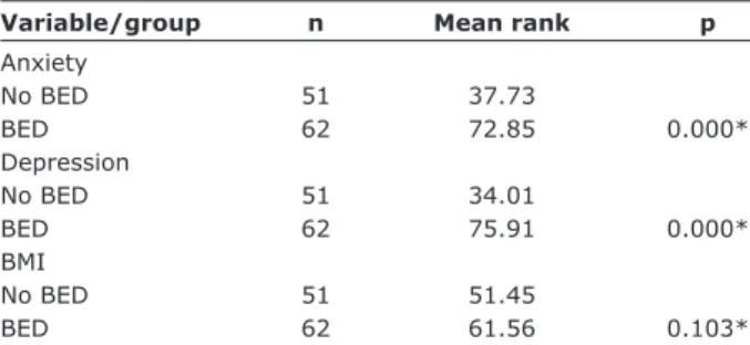 Table 3 – Relationship between presence/absence  of BED and severity of anxiety symptoms, severity 