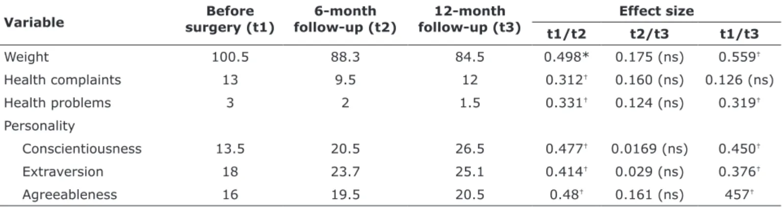 Table 3 -  Descriptive statistic results (medians) for the dimensions assessed at the three evaluations and effect sizes over time