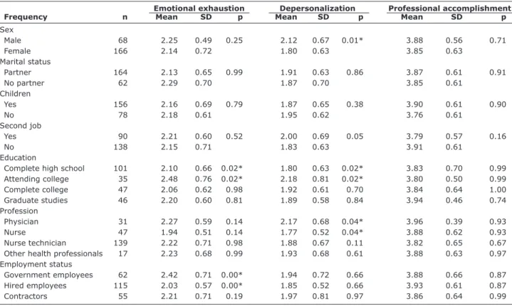 Table 4 – Correlations between burnout dimensions and hardiness, job satisfaction, and self-efficacySD = standard deviation.