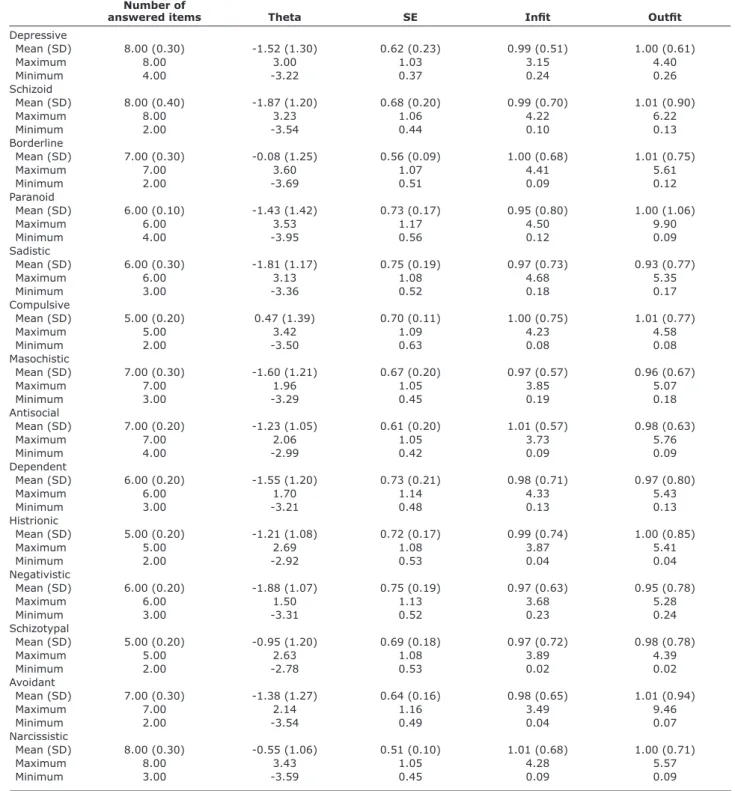 Table 1 – Descriptive statistics of the latent trait level of respondents and model fit indices (infit and outfit) (n = 350)