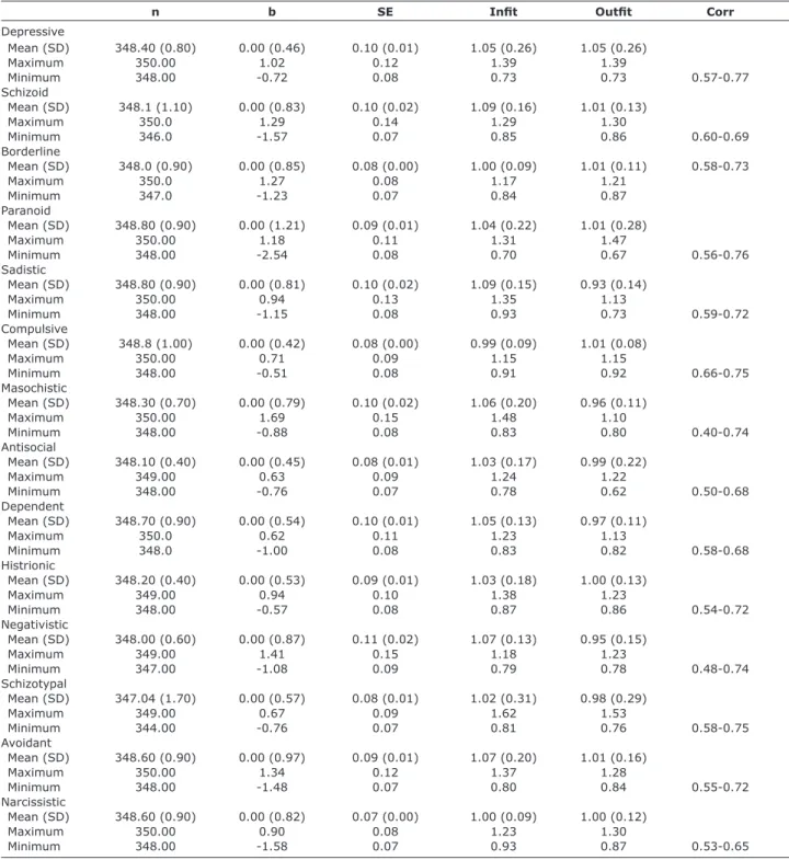 Table 2 presents summarized descriptive statistics  about the number of subjects who answered each item,  the dificulty levels identiied, init and outit indices, and  item-theta  correlations